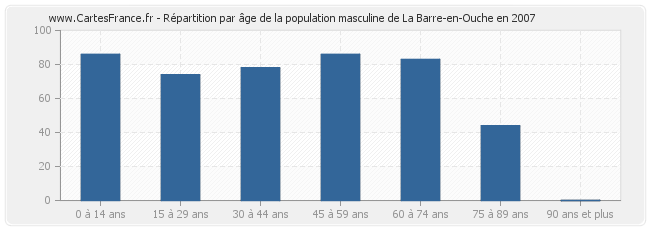 Répartition par âge de la population masculine de La Barre-en-Ouche en 2007